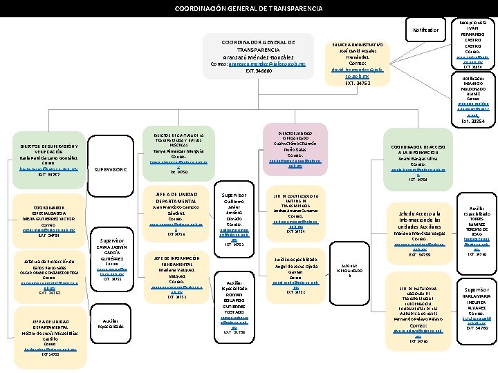 COORDINACIÓN GENERAL DE TRANSPARENCIA Notificador COORDINADOR GENERAL DE TRANSPARENCIA Aranzazú Méndez González Correo: aranzazu.