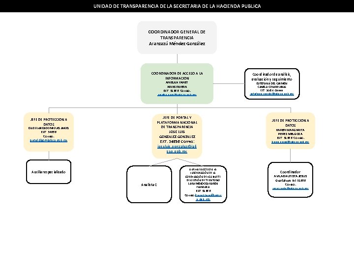 UNIDAD DE TRANSPARENCIA DE LA SECRETARIA DE LA HACIENDA PUBLICA COORDINADOR GENERAL DE TRANSPARENCIA