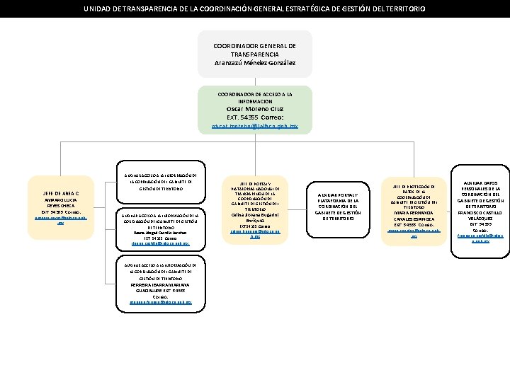 UNIDAD DE TRANSPARENCIA DE LA COORDINACIÓN GENERAL ESTRATÉGICA DE GESTIÓN DEL TERRITORIO COORDINADOR GENERAL