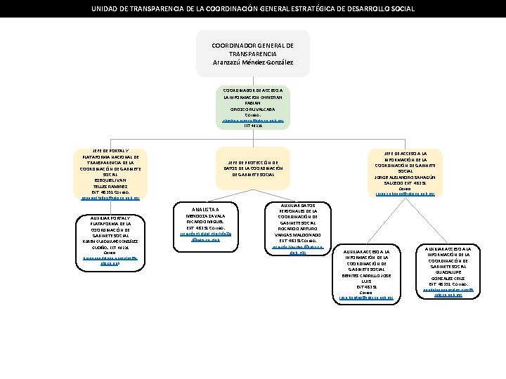 UNIDAD DE TRANSPARENCIA DE LA COORDINACIÓN GENERAL ESTRATÉGICA DE DESARROLLO SOCIAL COORDINADOR GENERAL DE