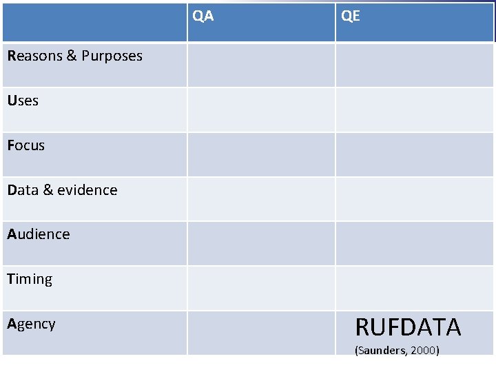 QA QE Reasons & Purposes Uses Focus Data & evidence Audience Timing Agency RUFDATA