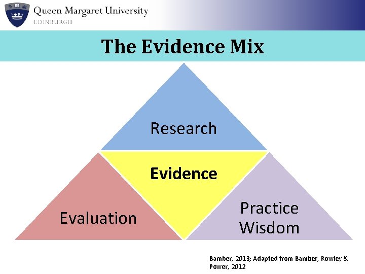 The Evidence Mix Research Evidence Evaluation Practice Wisdom Bamber, 2013; Adapted from Bamber, Rowley