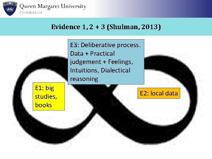 Evidence 1, 2 + 3 (Shulman, 2013) E 3: Deliberative process. Data + Practical