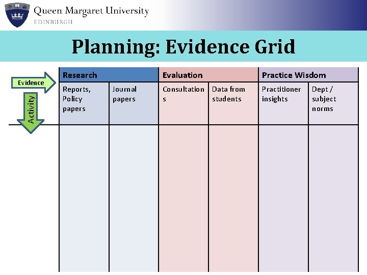 Planning: Evidence Grid Activity Evidence Research Reports, Policy papers Journal papers Evaluation Practice Wisdom