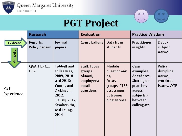 PGT Project Research Practice Wisdom Reports, Policy papers Journal papers Consultations Data from students