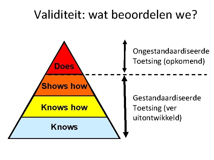 Validiteit: wat beoordelen we? Does Ongestandaardiseerde Toetsing (opkomend) Shows how Knows Gestandaardiseerde Toetsing (ver