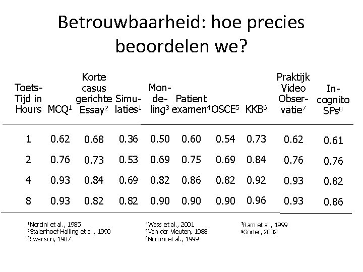 Betrouwbaarheid: hoe precies beoordelen we? Korte Praktijk Mon. Toetscasus Video In. Tijd in gerichte