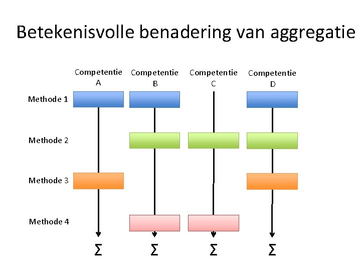 Betekenisvolle benadering van aggregatie Competentie A B Competentie C Competentie D Σ Σ Methode