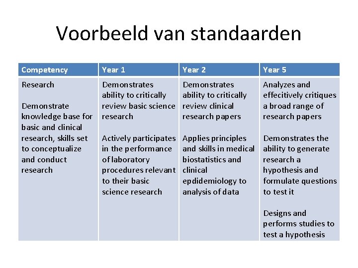 Voorbeeld van standaarden Competency Year 1 Year 2 Year 5 Research Demonstrates ability to