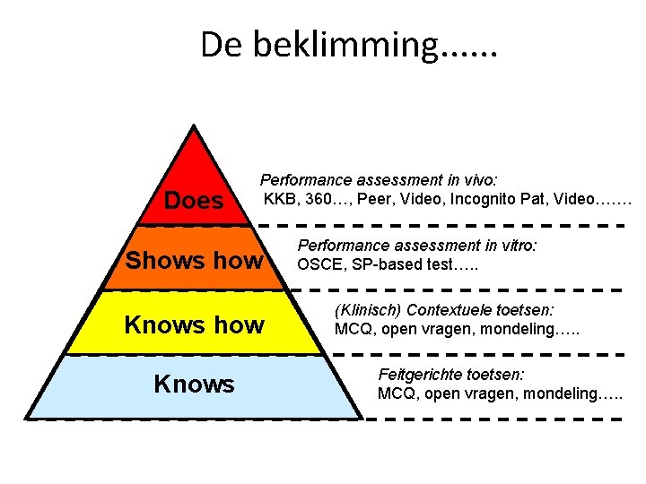 De beklimming. . . Does Performance assessment in vivo: KKB, 360…, Peer, Video, Incognito