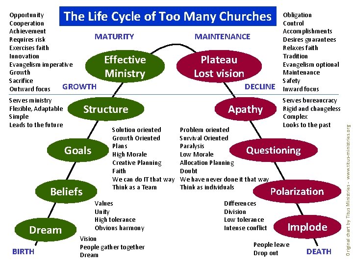 Effective Ministry Serves ministry Flexible, Adaptable Simple Leads to the future Structure Goals Beliefs
