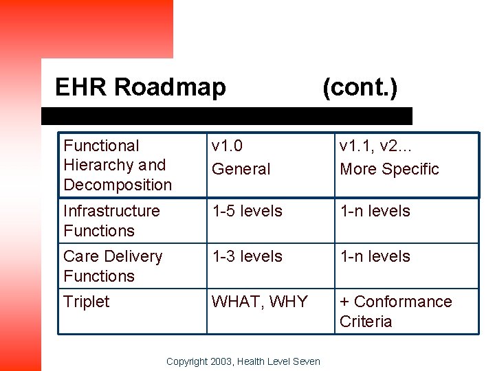 EHR Roadmap (cont. ) Functional Hierarchy and Decomposition v 1. 0 General v 1.