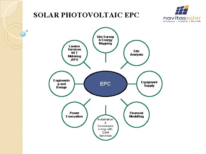SOLAR PHOTOVOLTAIC EPC Liasion Services NET Metering , RPO Engineerin g and Design Power