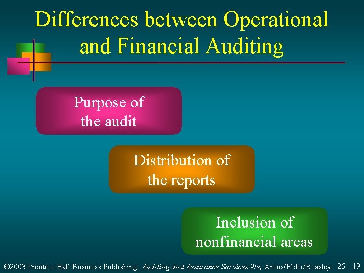 Differences between Operational and Financial Auditing Purpose of the audit Distribution of the reports