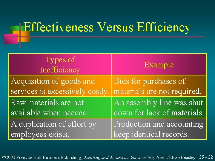 Effectiveness Versus Efficiency Types of Inefficiency Acquisition of goods and services is excessively costly.