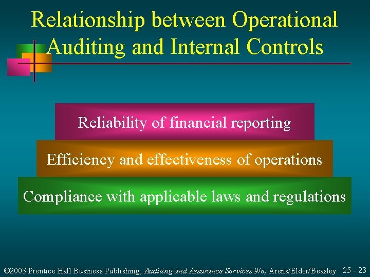 Relationship between Operational Auditing and Internal Controls Reliability of financial reporting Efficiency and effectiveness