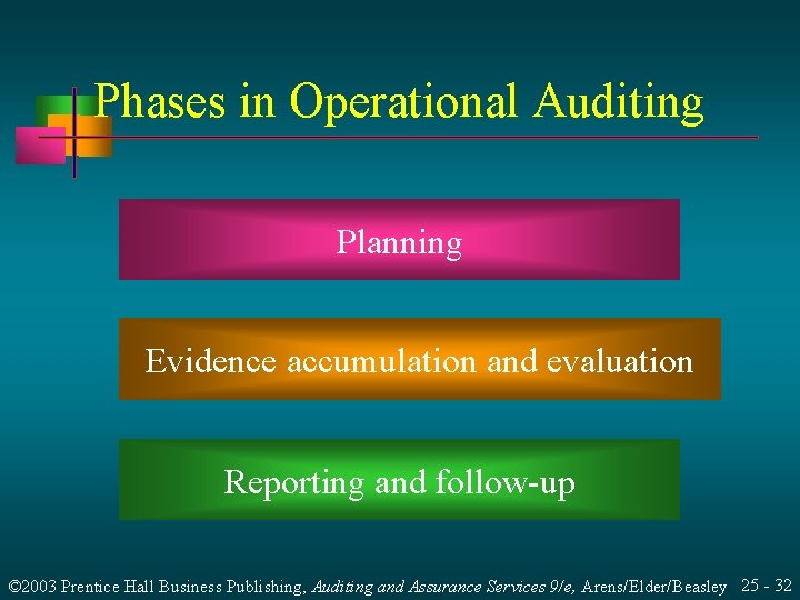 Phases in Operational Auditing Planning Evidence accumulation and evaluation Reporting and follow-up © 2003