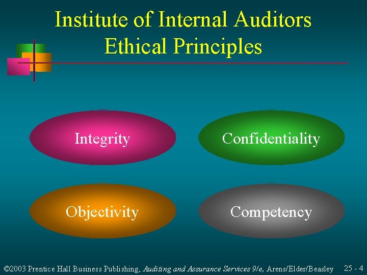 Institute of Internal Auditors Ethical Principles Integrity Confidentiality Objectivity Competency © 2003 Prentice Hall