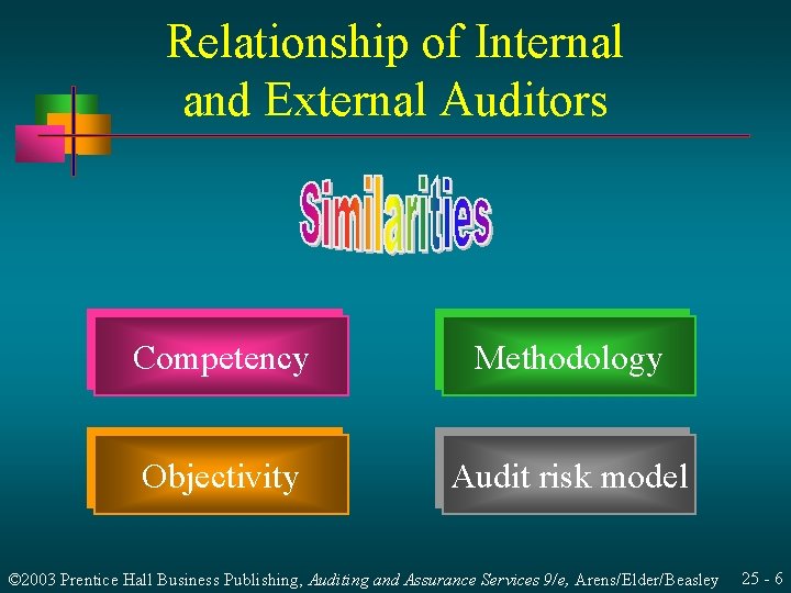 Relationship of Internal and External Auditors Competency Methodology Objectivity Audit risk model © 2003