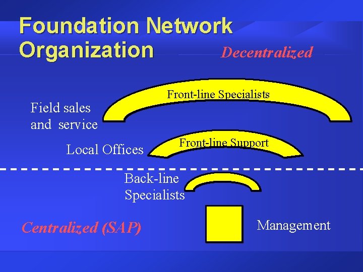 Foundation Network Organization Decentralized Front-line Specialists Field sales and service Local Offices Front-line Support Foundation Network Organization Decentralized Front-line Specialists Field sales and service Local Offices Front-line Support