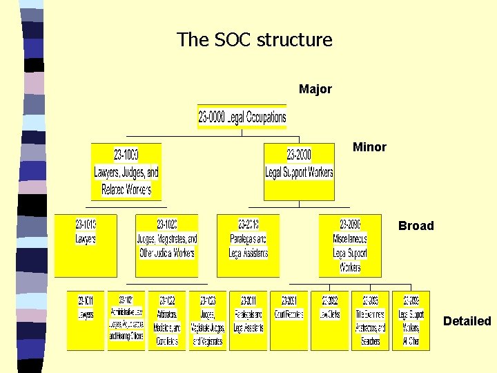The SOC structure Major Minor Broad Detailed 