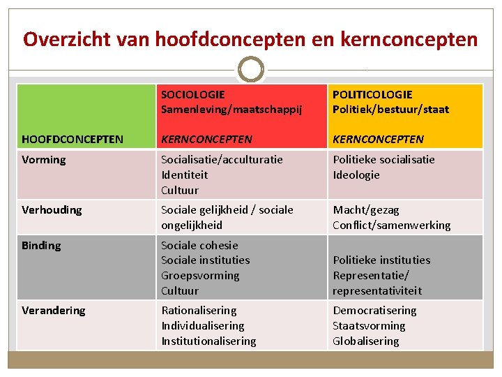 Overzicht van hoofdconcepten en kernconcepten SOCIOLOGIE Samenleving/maatschappij POLITICOLOGIE Politiek/bestuur/staat HOOFDCONCEPTEN KERNCONCEPTEN Vorming Socialisatie/acculturatie Identiteit