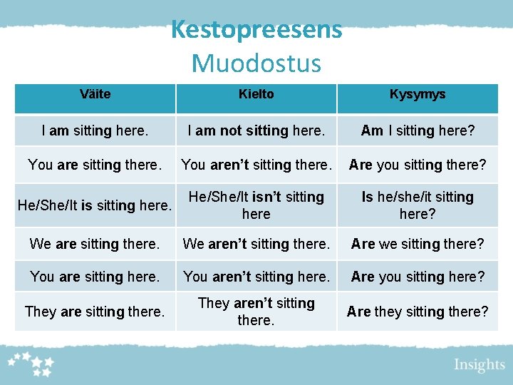Kestopreesens Muodostus Väite Kielto Kysymys I am sitting here. I am not sitting here. Kestopreesens Muodostus Väite Kielto Kysymys I am sitting here. I am not sitting here.