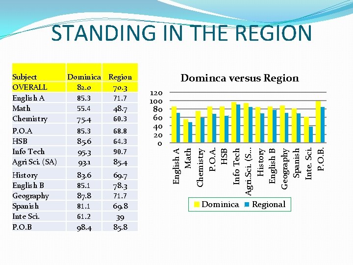  STANDING IN THE REGION Dominica Region 82. 0 70. 3 85. 3 71.