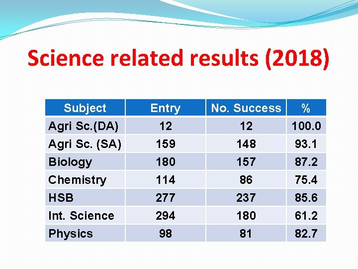 Science related results (2018) Subject Agri Sc. (DA) Agri Sc. (SA) Biology Entry 12