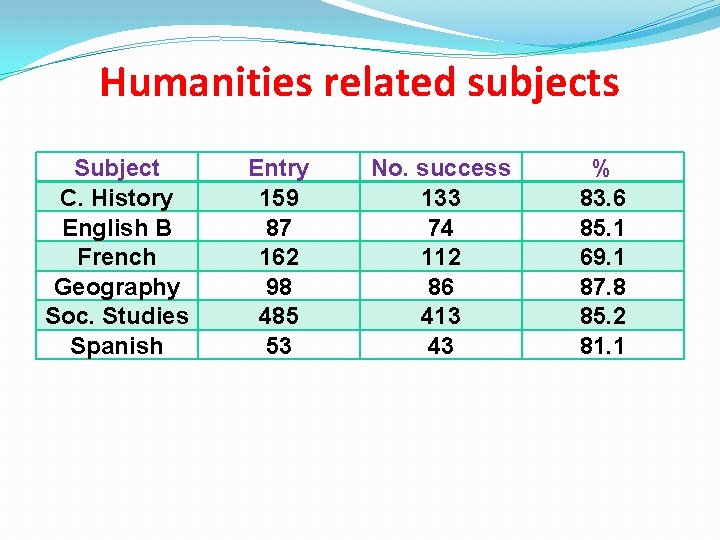 Humanities related subjects Subject C. History English B French Geography Soc. Studies Spanish Entry