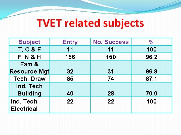 TVET related subjects Subject T, C & F F, N & H Fam &