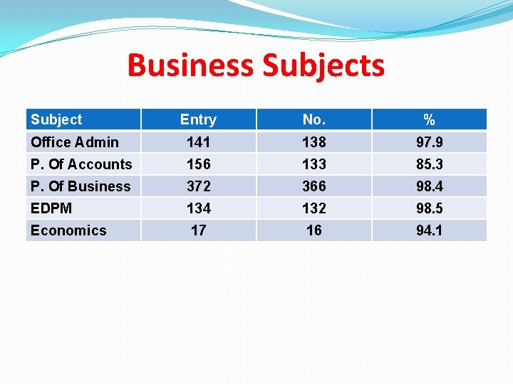 Business Subject Entry No. % Office Admin 141 138 97. 9 P. Of Accounts