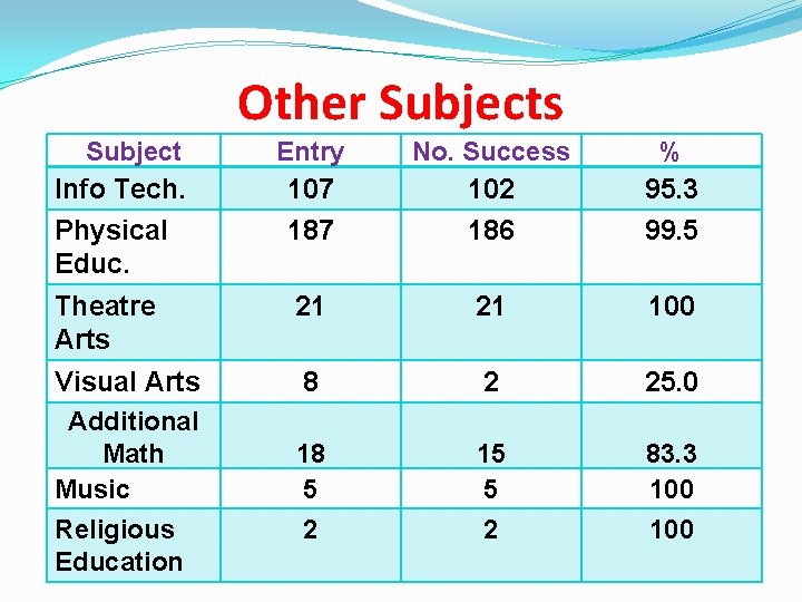 Other Subjects Subject Info Tech. Entry 107 No. Success 102 % 95. 3 Physical