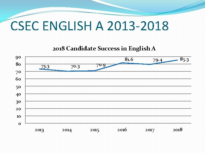 CSEC ENGLISH A 2013 -2018 Candidate Success in English A 90 80 70 60