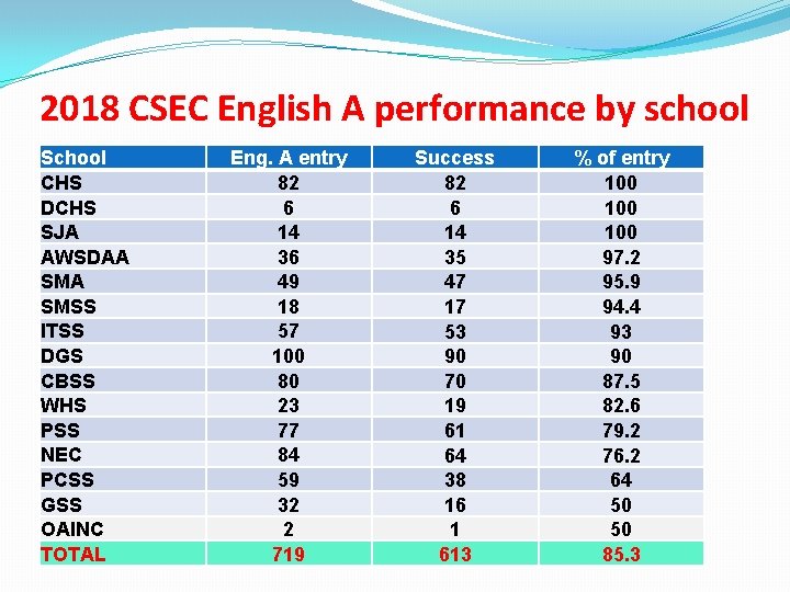 2018 CSEC English A performance by school School CHS DCHS SJA AWSDAA SMSS ITSS