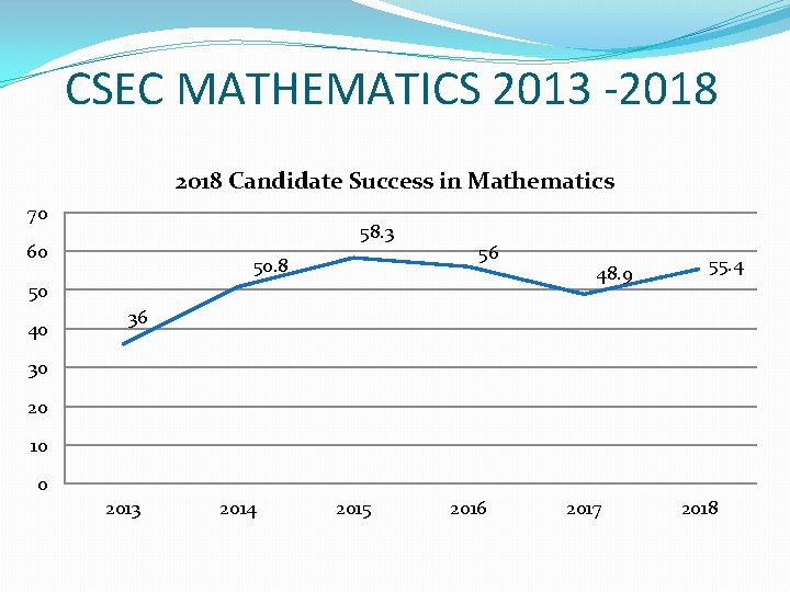 CSEC MATHEMATICS 2013 -2018 Candidate Success in Mathematics 70 58. 3 60 50. 8