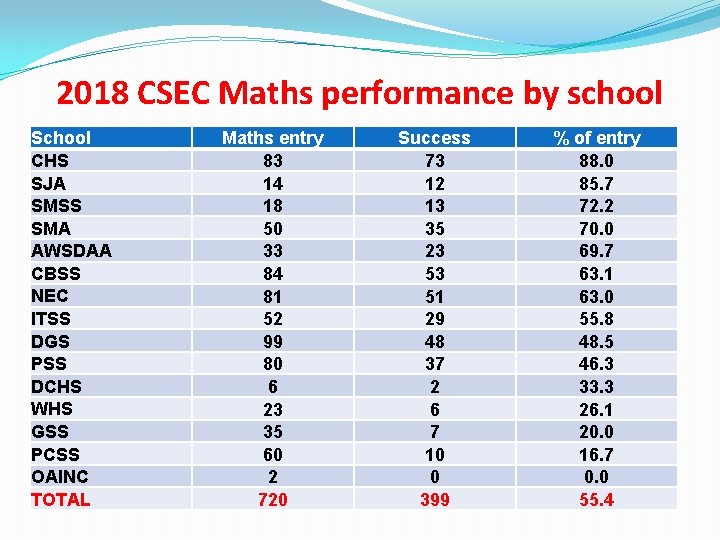 2018 CSEC Maths performance by school School CHS SJA SMSS SMA AWSDAA CBSS NEC