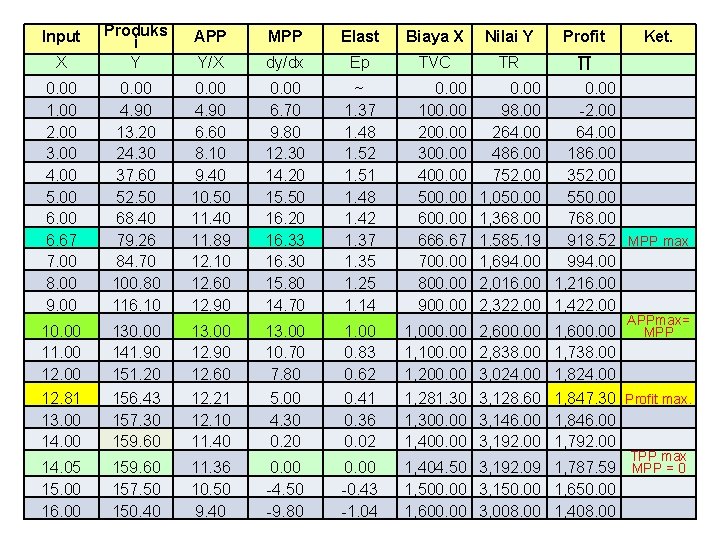 APP MPP Elast Biaya X Nilai Y Profit X Produks i Y Y/X dy/dx