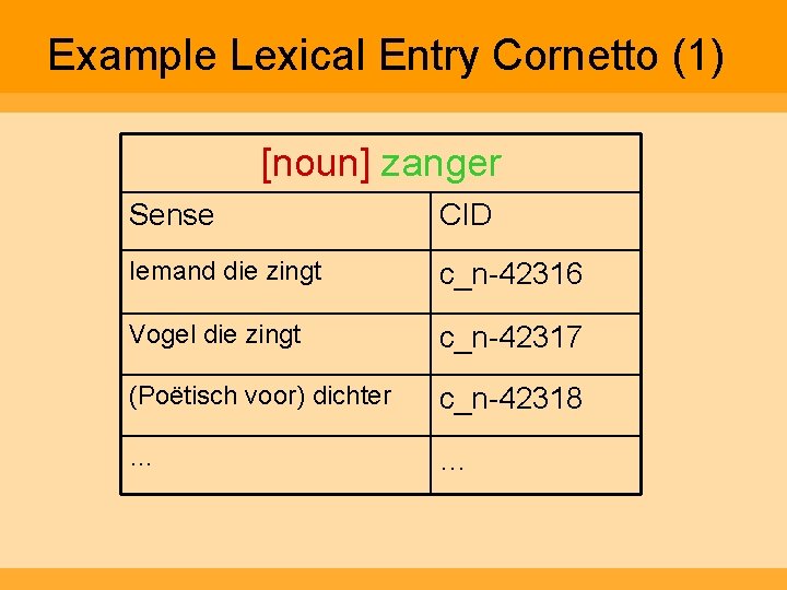 Example Lexical Entry Cornetto (1) [noun] zanger Sense CID Iemand die zingt c_n-42316 Vogel