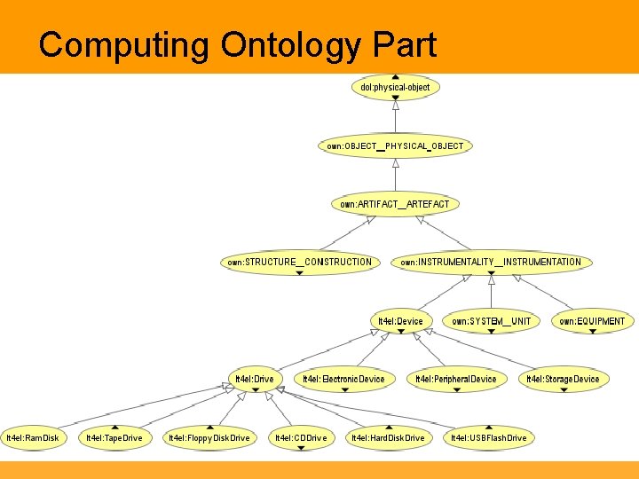 Computing Ontology Part 
