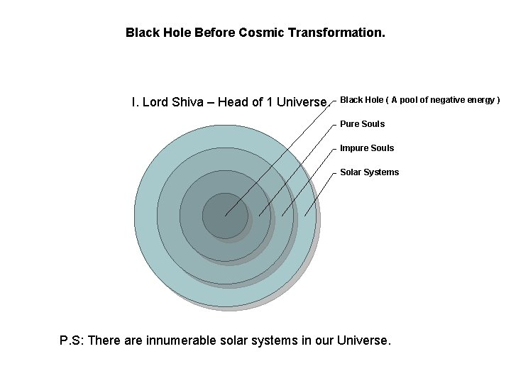 Black Hole Before Cosmic Transformation. I. Lord Shiva – Head of 1 Universe. Black