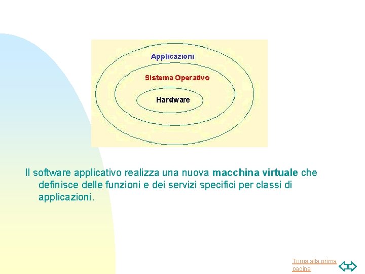 Il software applicativo realizza una nuova macchina virtuale che definisce delle funzioni e dei