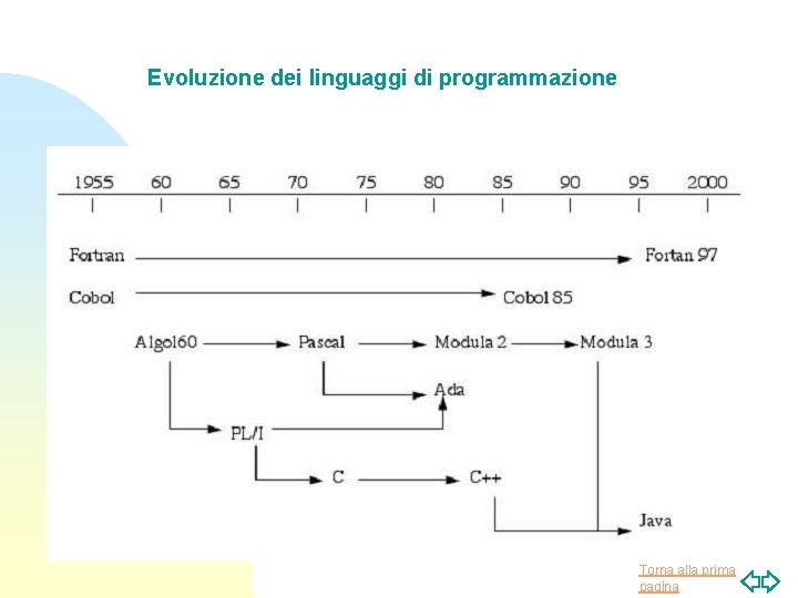 Evoluzione dei linguaggi di programmazione Torna alla prima pagina 