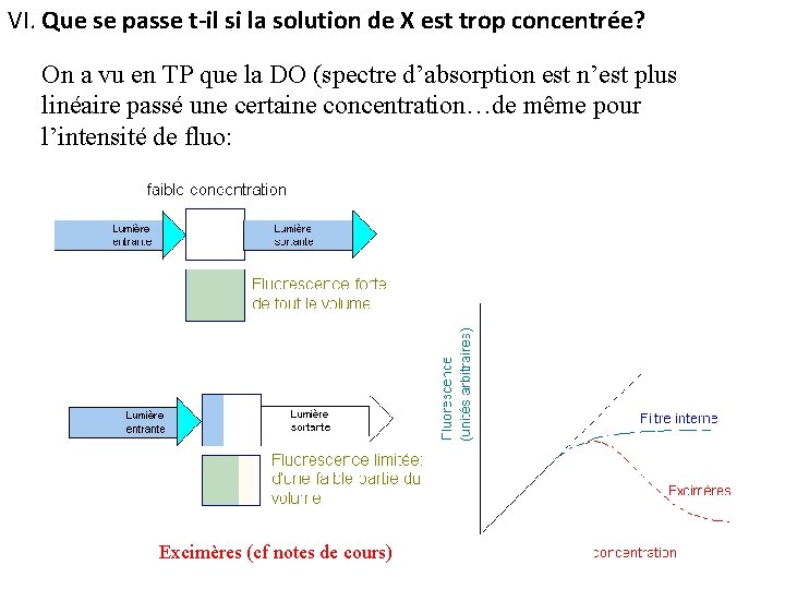 VI. Que se passe t-il si la solution de X est trop concentrée? On