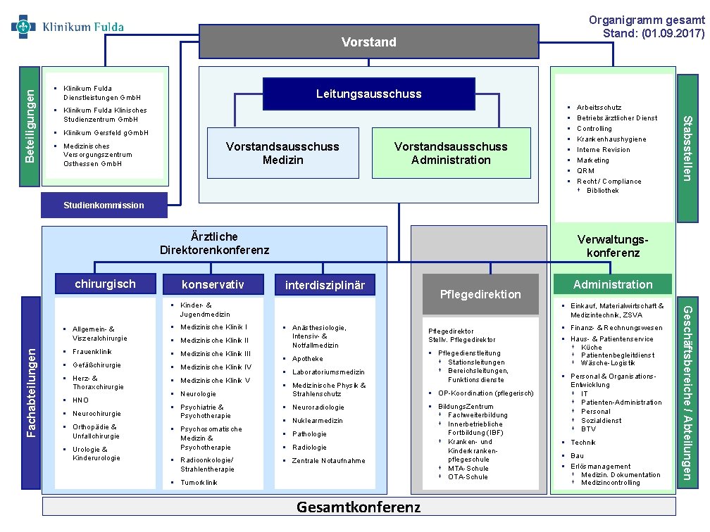 Organigramm gesamt Stand: (01. 09. 2017) § Klinikum Fulda Dienstleistungen Gmb. H Leitungsausschuss §