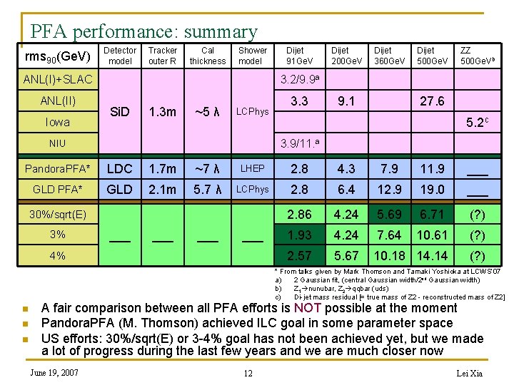 PFA performance: summary rms 90(Ge. V) Detector model Tracker outer R Cal thickness Shower