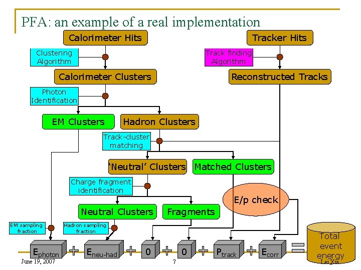 PFA: an example of a real implementation Calorimeter Hits Tracker Hits Clustering Algorithm Track