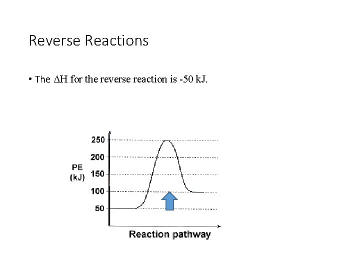 Reverse Reactions • The ΔH for the reverse reaction is -50 k. J. 