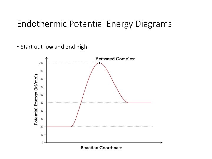 Endothermic Potential Energy Diagrams • Start out low and end high. 