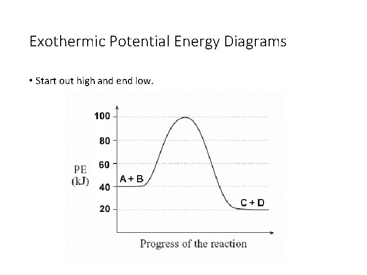 Exothermic Potential Energy Diagrams • Start out high and end low. 